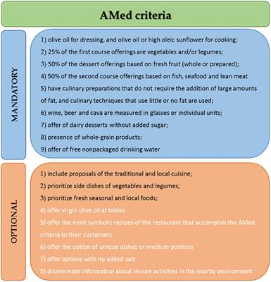 Exploring restaurant and customer needs, barriers, interests, and food choices induced by the COVID-19 pandemic in Tarragona Province (Catalonia, Spain): A cross-sectional study